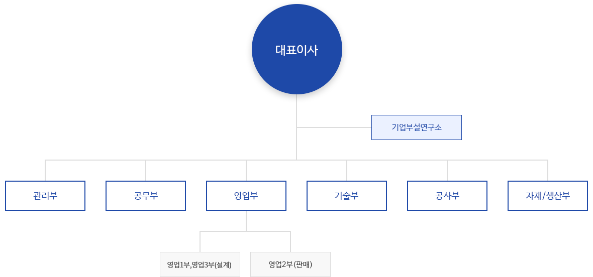 조직도