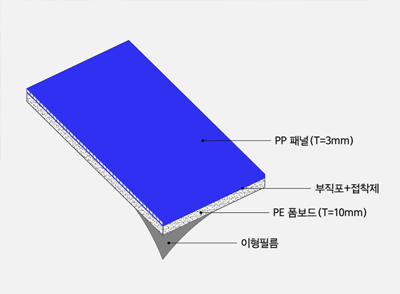 PP복합패널 방수층 보호재