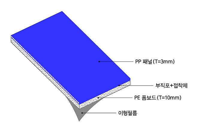 PP복합패널 방수층 보호재 구성도